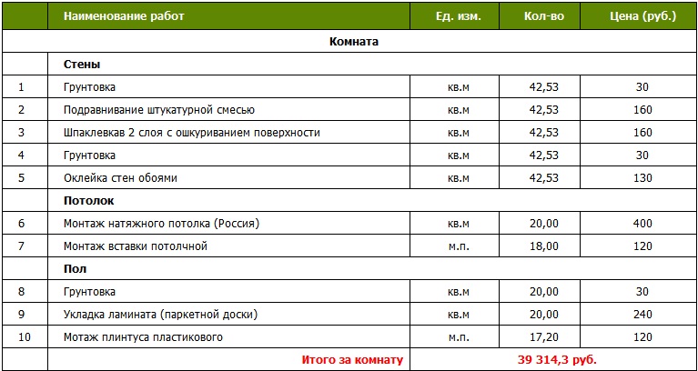 Список ремонта. Таблица расходов на ремонт квартиры. Смета на ремонт комнаты. Сметный расчет на ремонт. Расчет материалов для ремонта квартиры.